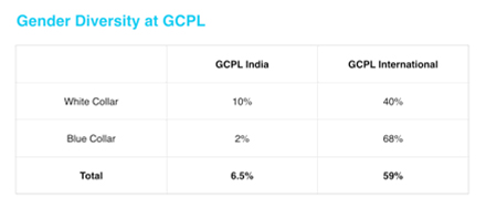 Gender Diversity at GCPL